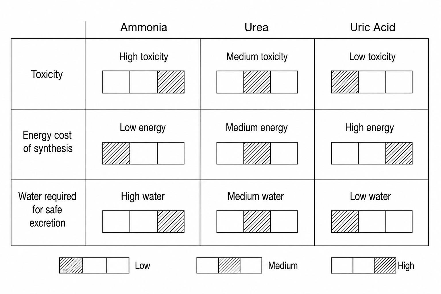 Comparative characteristics of nitrogenous waste products