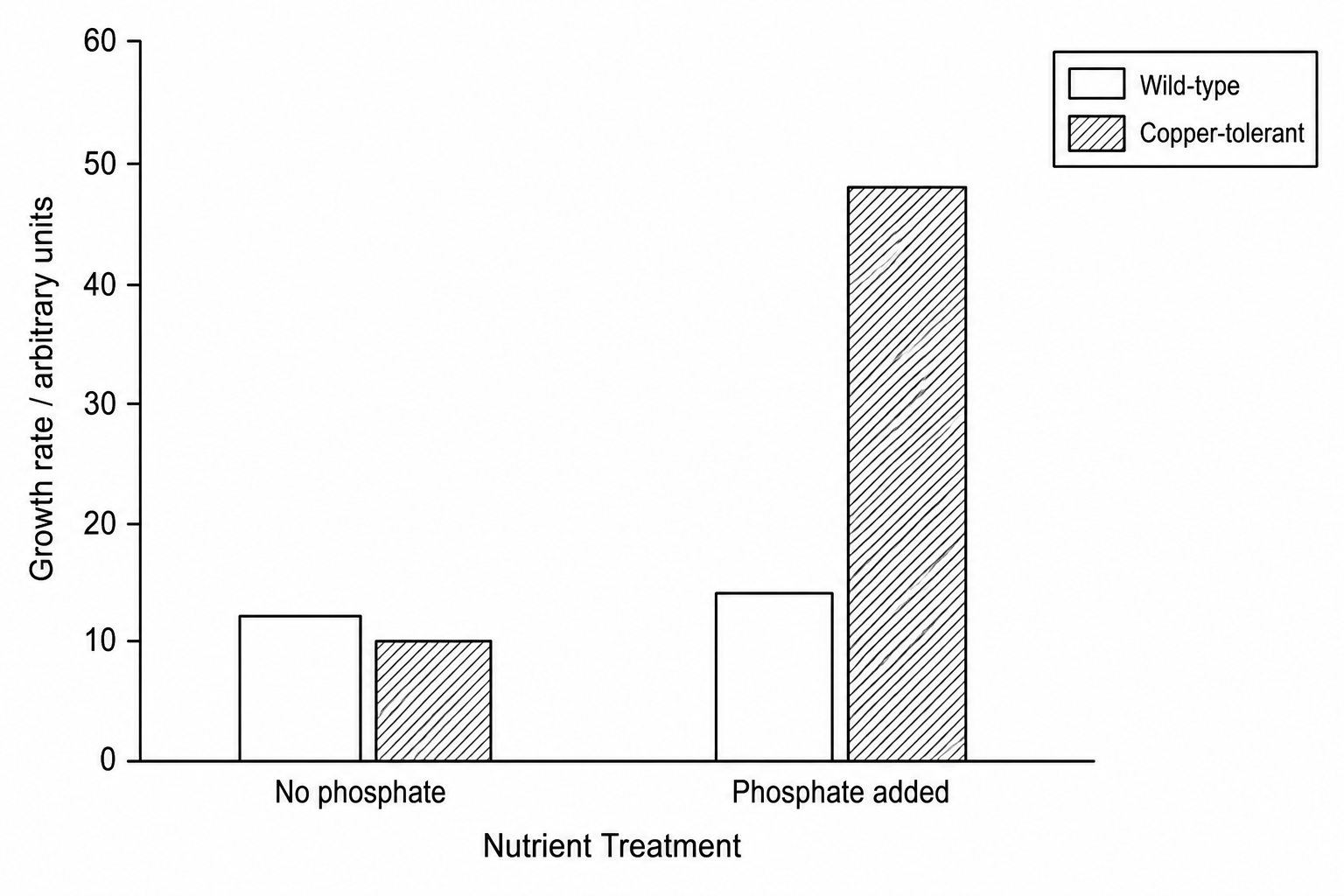 Figure 1: Growth rate of Chlamydomonas reinhardtii strains under different nutrient treatments