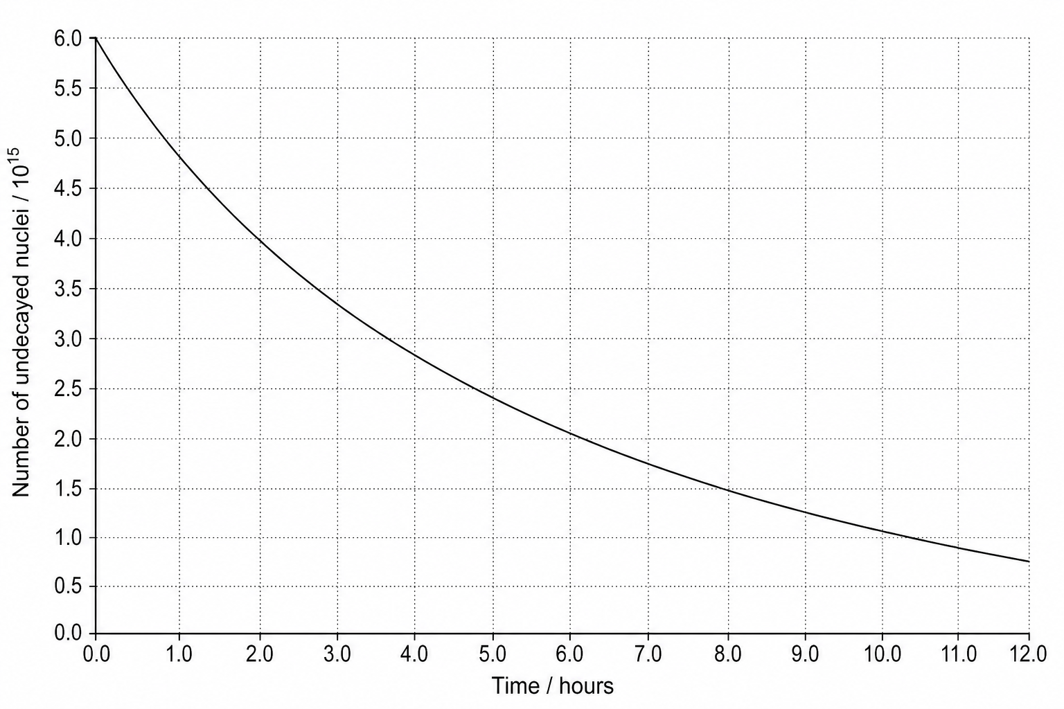 Radioactive decay graph