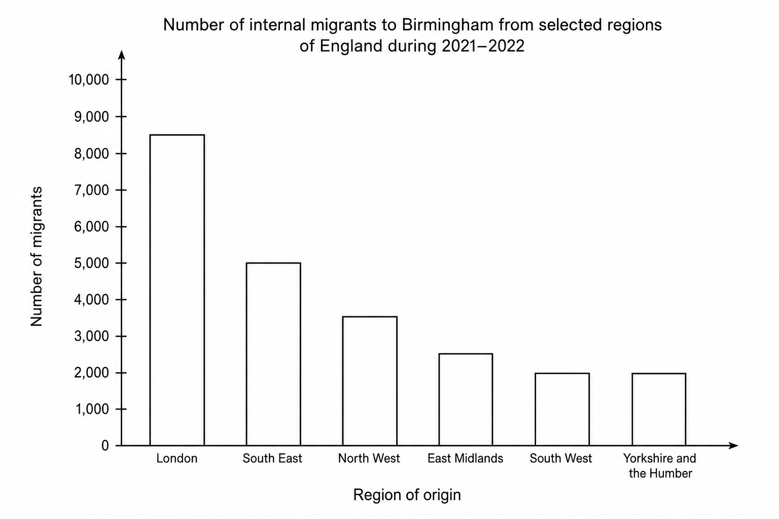 A bar chart showing the number of internal migrants to Birmingham from selected regions of England during 2021–2022.