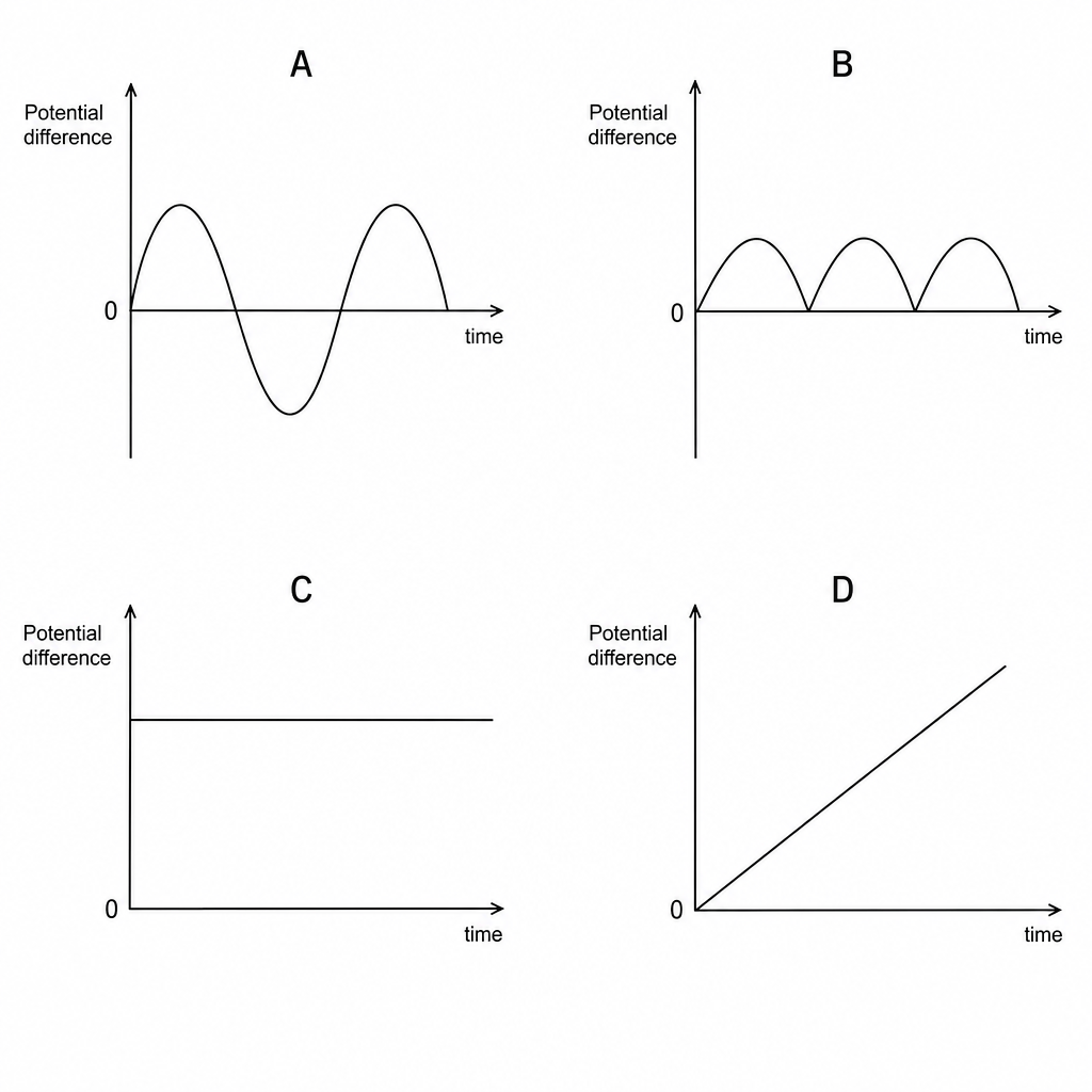 Alternator potential difference output graphs
