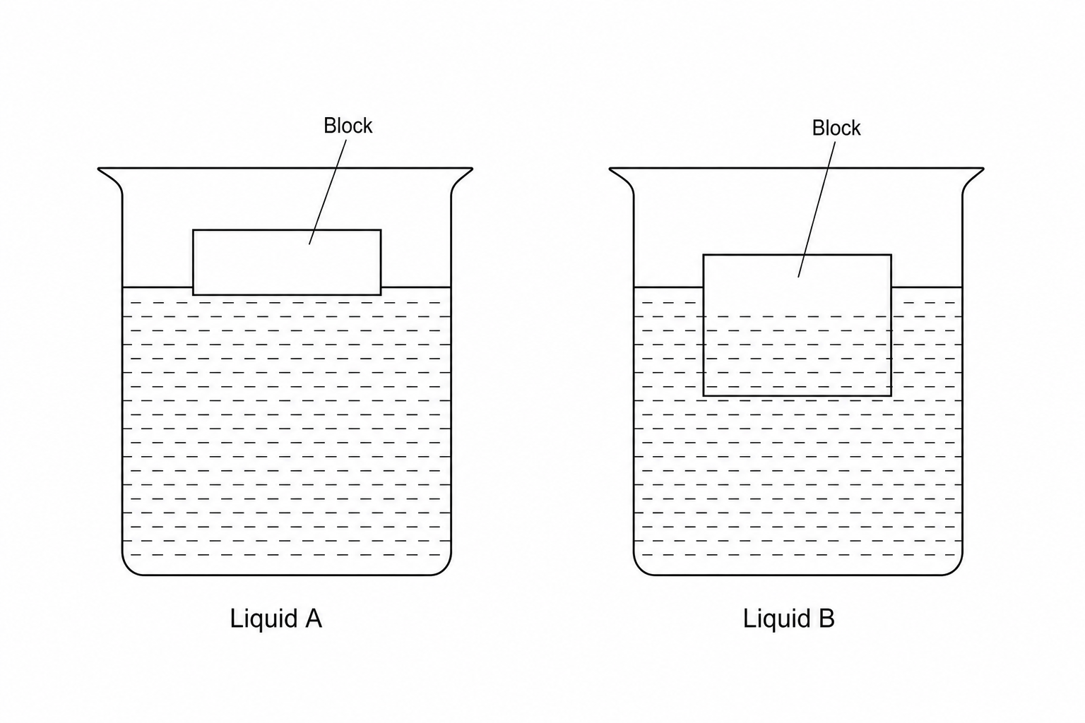 Diagram showing a rectangular plastic block floating in two beakers. In the left beaker, containing Liquid A, the block floats with only a small portion of its volume submerged below the liquid surface. In the right beaker, containing Liquid B, the same block floats with a significantly larger portion of its volume submerged below the liquid surface.
