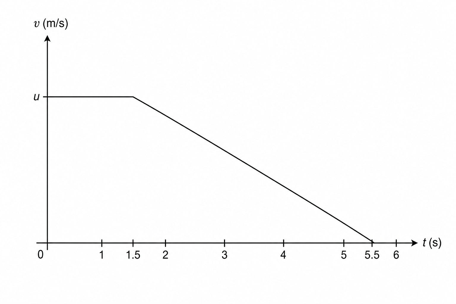Velocity-time graph with velocity on the vertical axis and time on the horizontal axis. The axis of time is labeled from 0 to 6 seconds with grid lines indicating every 0.1 seconds. The initial velocity at t = 0 is u m/s. The velocity remains constant at u m/s from t = 0 s to t = 1.5 s. The velocity then decreases linearly from u m/s at t = 1.5 s to 0 m/s at t = 5.5 s.
