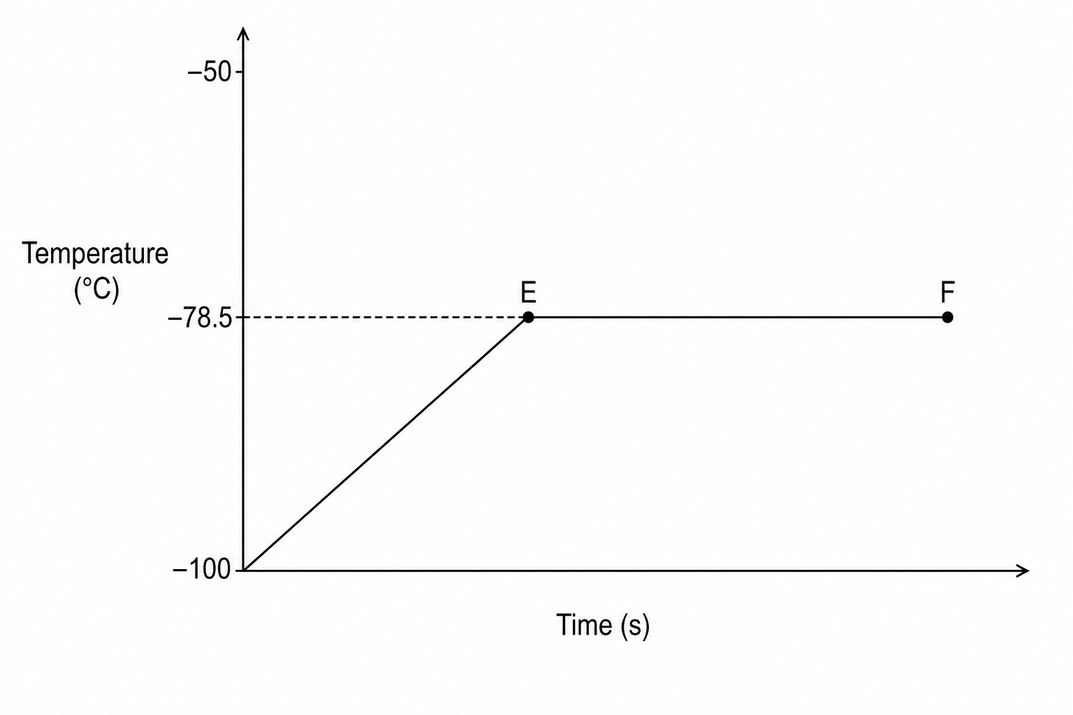 Heating curve of carbon dioxide