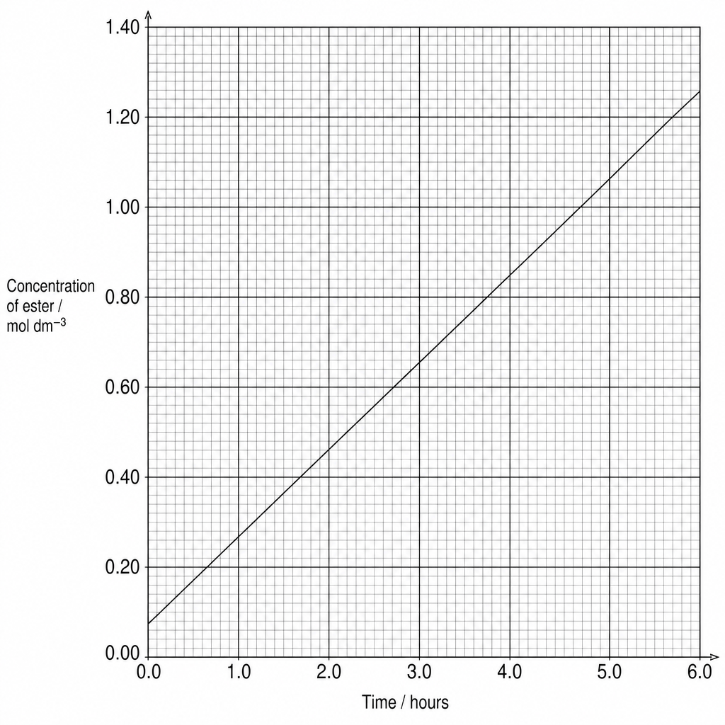 Figure 1: Concentration of ester versus time
