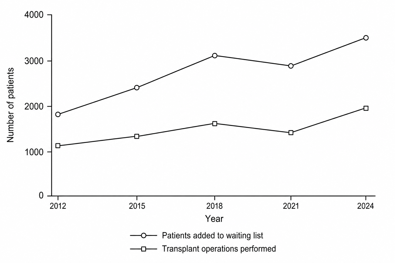 Line graph showing patients added to waiting list vs transplant operations performed from 2012 to 2024