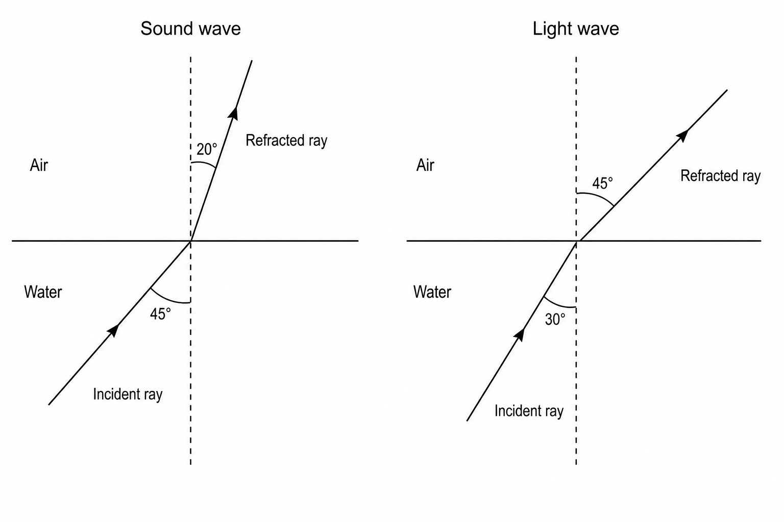Figure 1: Refraction of sound and light waves at a water-air boundary.