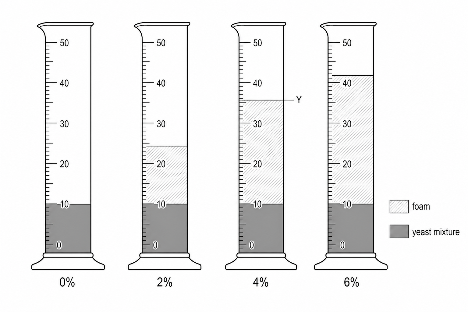 Four measuring cylinders labeled 0%, 2%, 4%, and 6% glucose. Each cylinder has a capacity of 50 cm^3 with graduation marks every 1 cm^3 and labeled numbers every 10 cm^3. At the bottom of each cylinder, there is a dark grey zone representing the yeast mixture, which reaches the 10 cm^3 mark. Above this, a light grey zone represents the foam. In the 0% cylinder, there is no foam, so the top level is at 10 cm^3. In the 2% cylinder, the foam reaches the 25 cm^3 mark. In the 4% cylinder, the top of the foam is at Y, which is 6 small markings above 30 (the 36 cm^3 mark). In the 6% cylinder, the top of the foam is at 2 small markings above 40 (the 42 cm^3 mark).