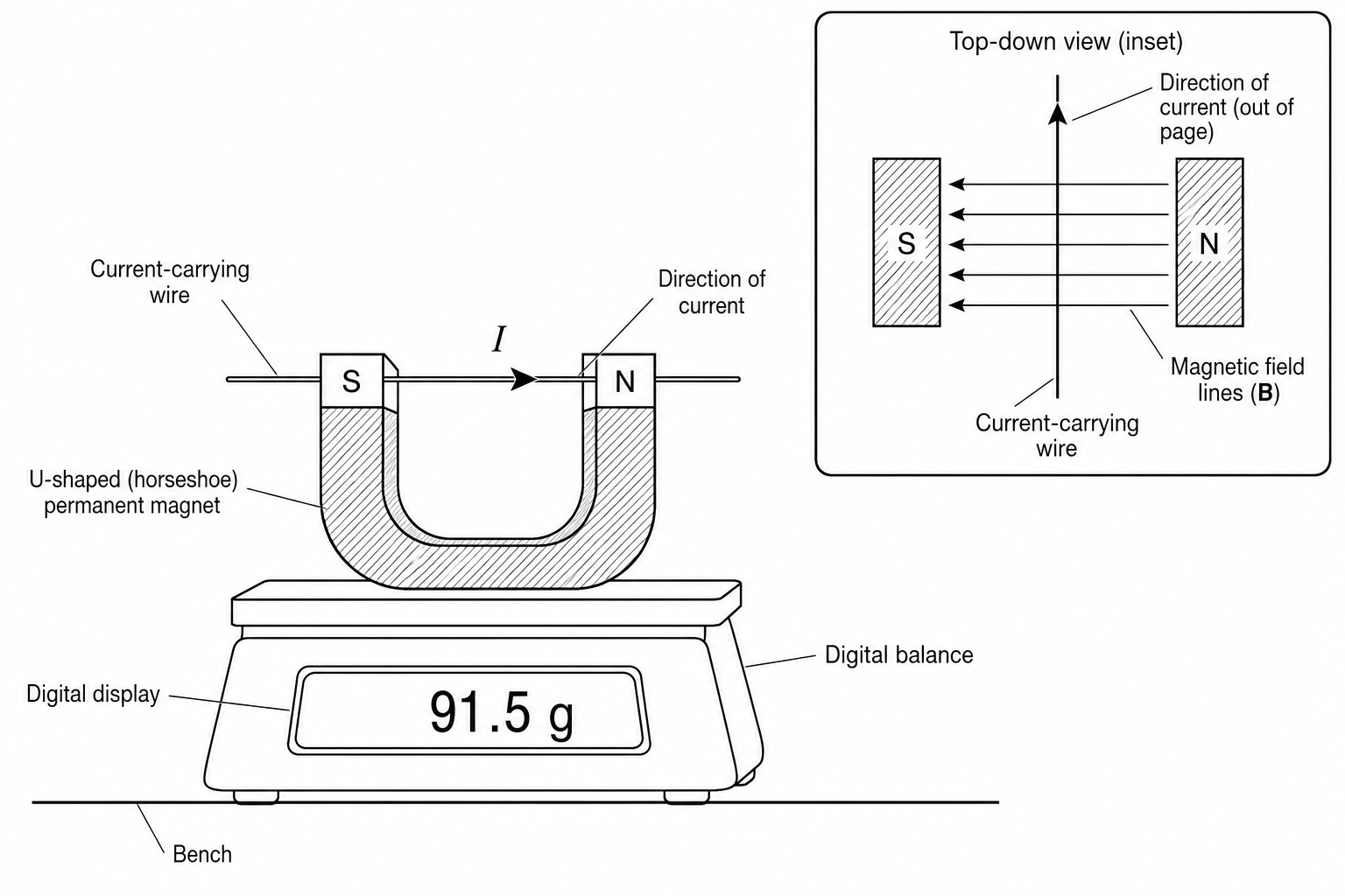 Diagram of the experimental setup showing a U-shaped permanent magnet resting on a digital balance on a horizontal bench. The digital balance displays '91.5 g'. A horizontal current-carrying wire passes through the region between the poles of the magnet. An arrow on the wire indicates that the current I flows from left to right. A top-view inset diagram shows the wire passing between the South (S) and North (N) poles of the magnet, perpendicular to the magnetic field lines.