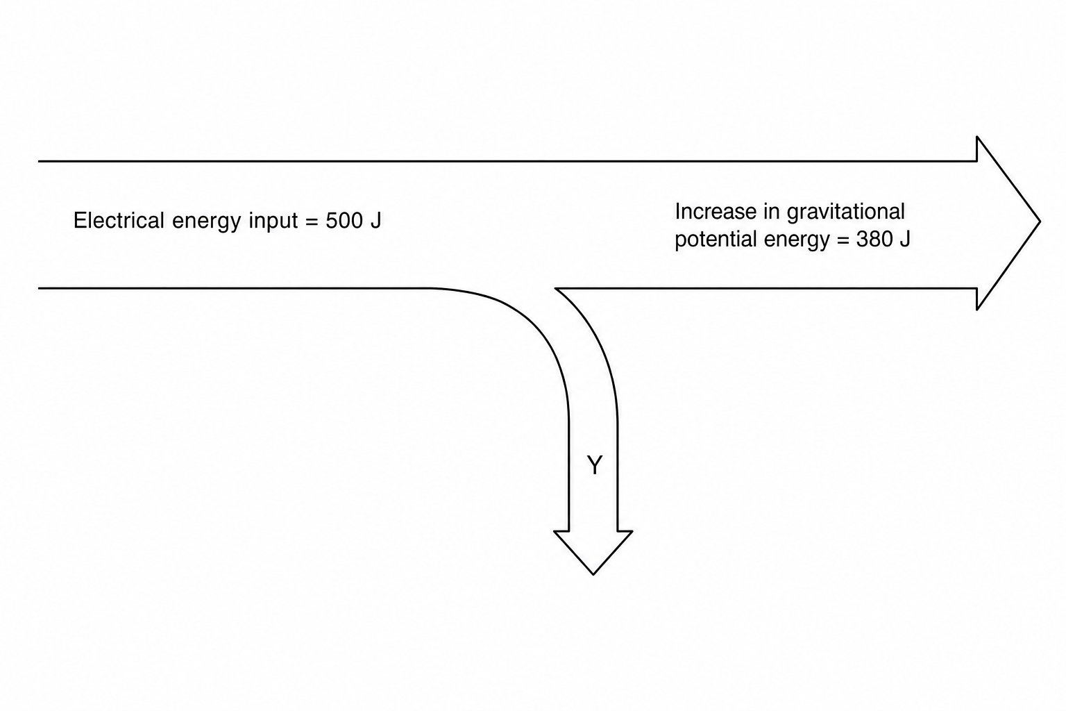 A Sankey diagram representing energy transfers.