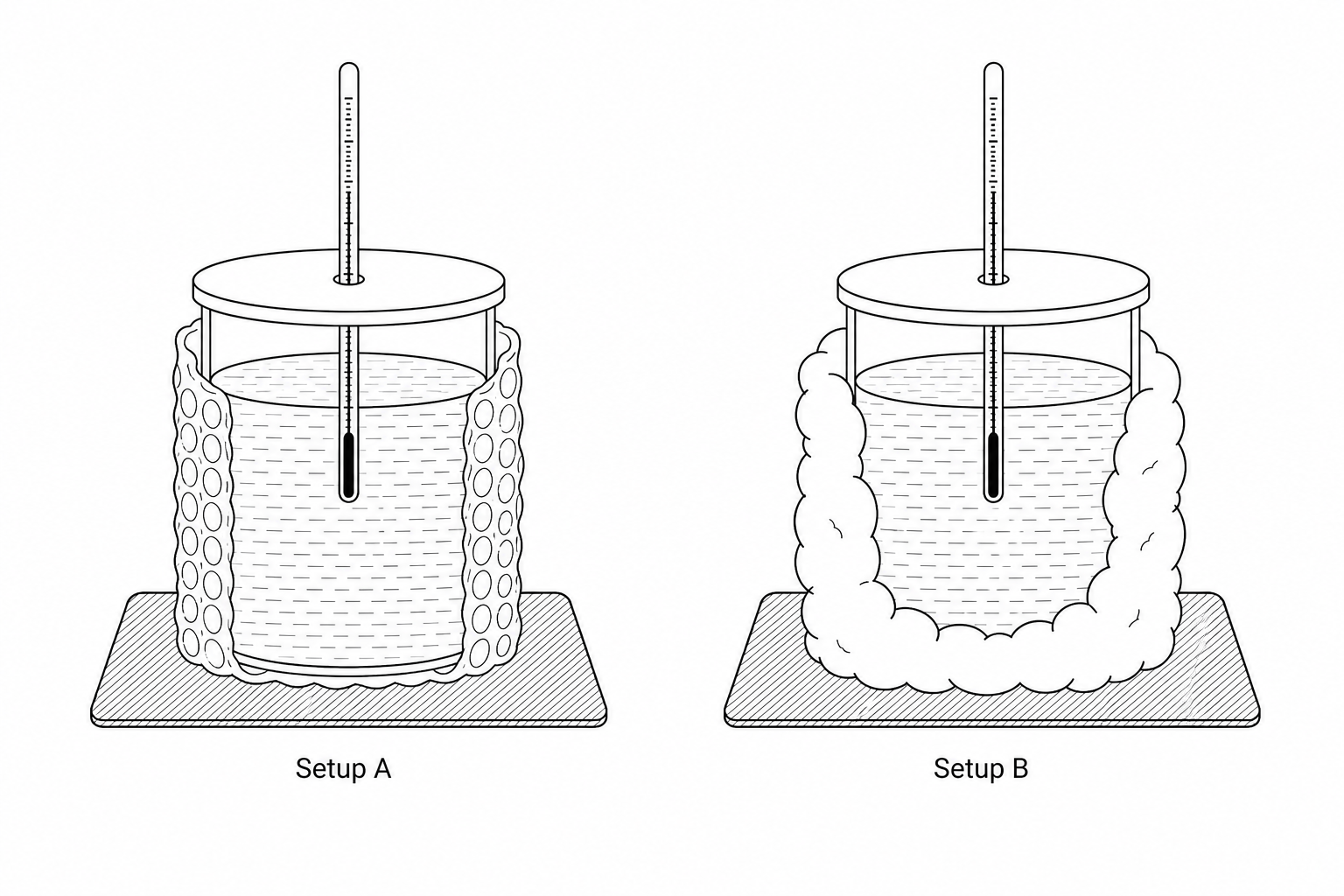 Diagram showing two experimental setups on heatproof mats. Setup A shows a beaker wrapped in bubble wrap with a lid and a thermometer inserted through it. Setup B shows an identical beaker wrapped in cotton wool, also with a lid and thermometer. Both beakers are filled with hot water.