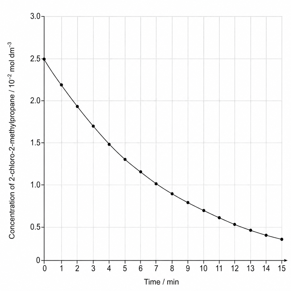 A graph of the concentration of 2-chloro-2-methylpropane against time.
