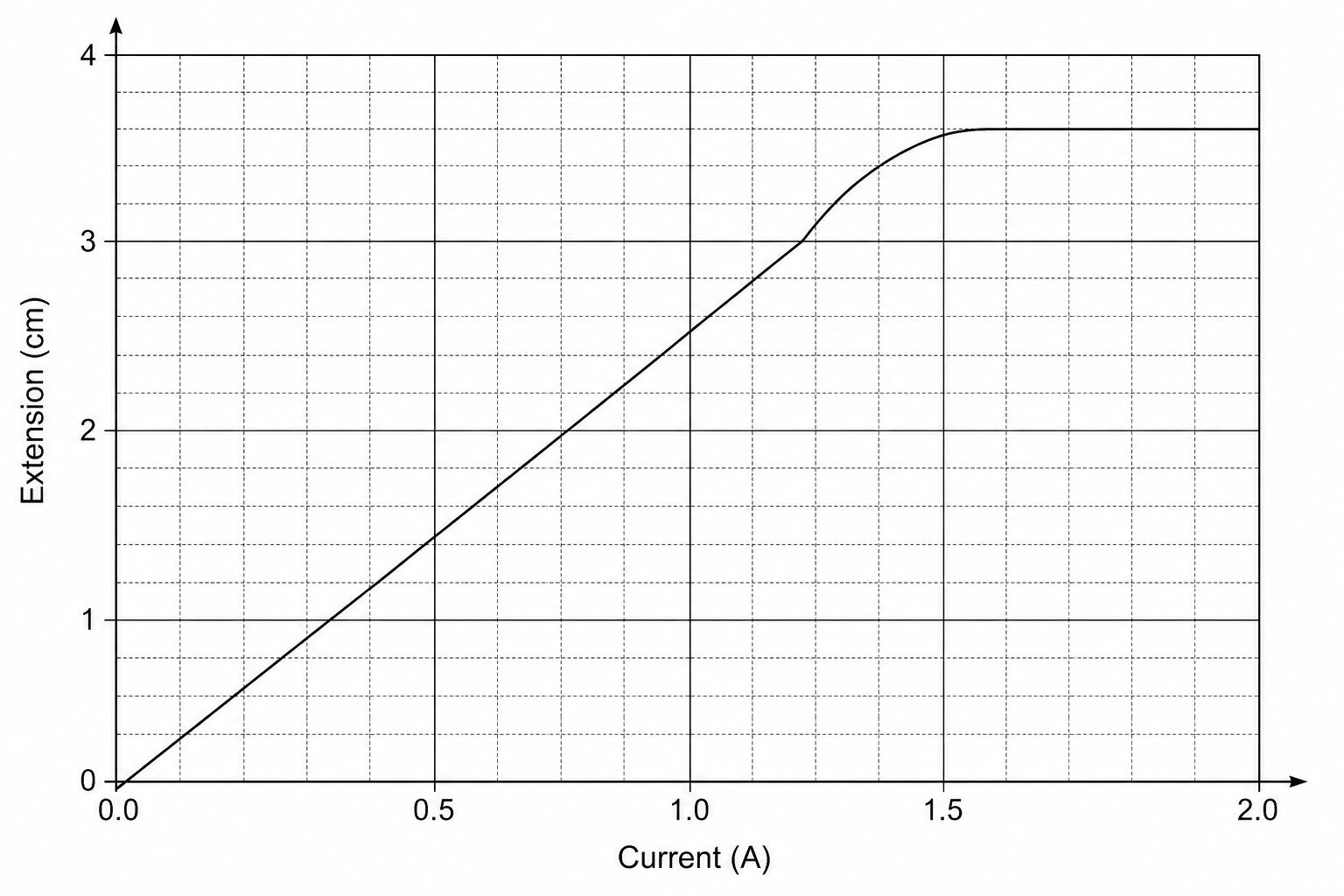 A graph showing current in amps on the horizontal x-axis from 0.0 to 2.0 with gridlines every 0.1, and extension in centimetres on the vertical y-axis from 0 to 4 with gridlines every 0.2. The line starts at (0.0, 0.0) and goes straight up to (1.2, 3.0). From (1.2, 3.0) it curves and levels out to a constant horizontal line at a height of 3.5 cm for currents from 1.5 A to 2.0 A.