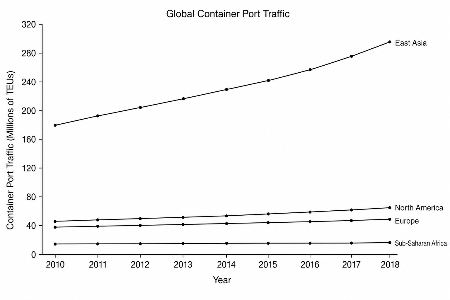 Line graph showing global container port traffic in millions of TEUs (Twenty-Foot Equivalent Units) from 2010 to 2018. East Asia starts at 180 million in 2010 and rises steadily each year to 290 million by 2018. North America starts at 42 million in 2010 and rises gradually to 55 million by 2018. Europe starts at 38 million in 2010 and increases slowly to 48 million by 2018. Sub-Saharan Africa remains low and almost entirely flat, starting at 11 million in 2010 and ending at 13 million by 2018.