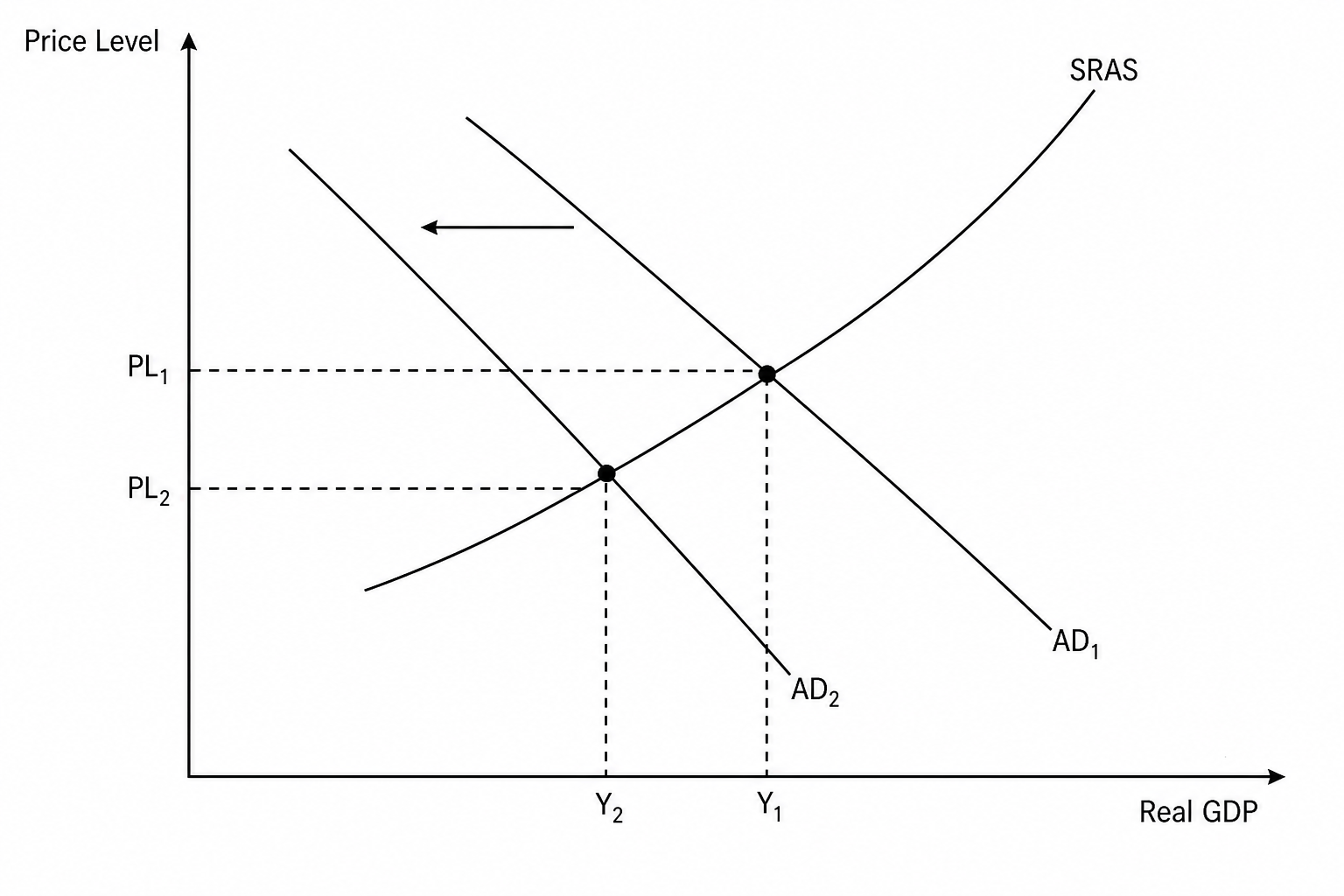 AD-AS diagram showing a shift from AD1 to AD2