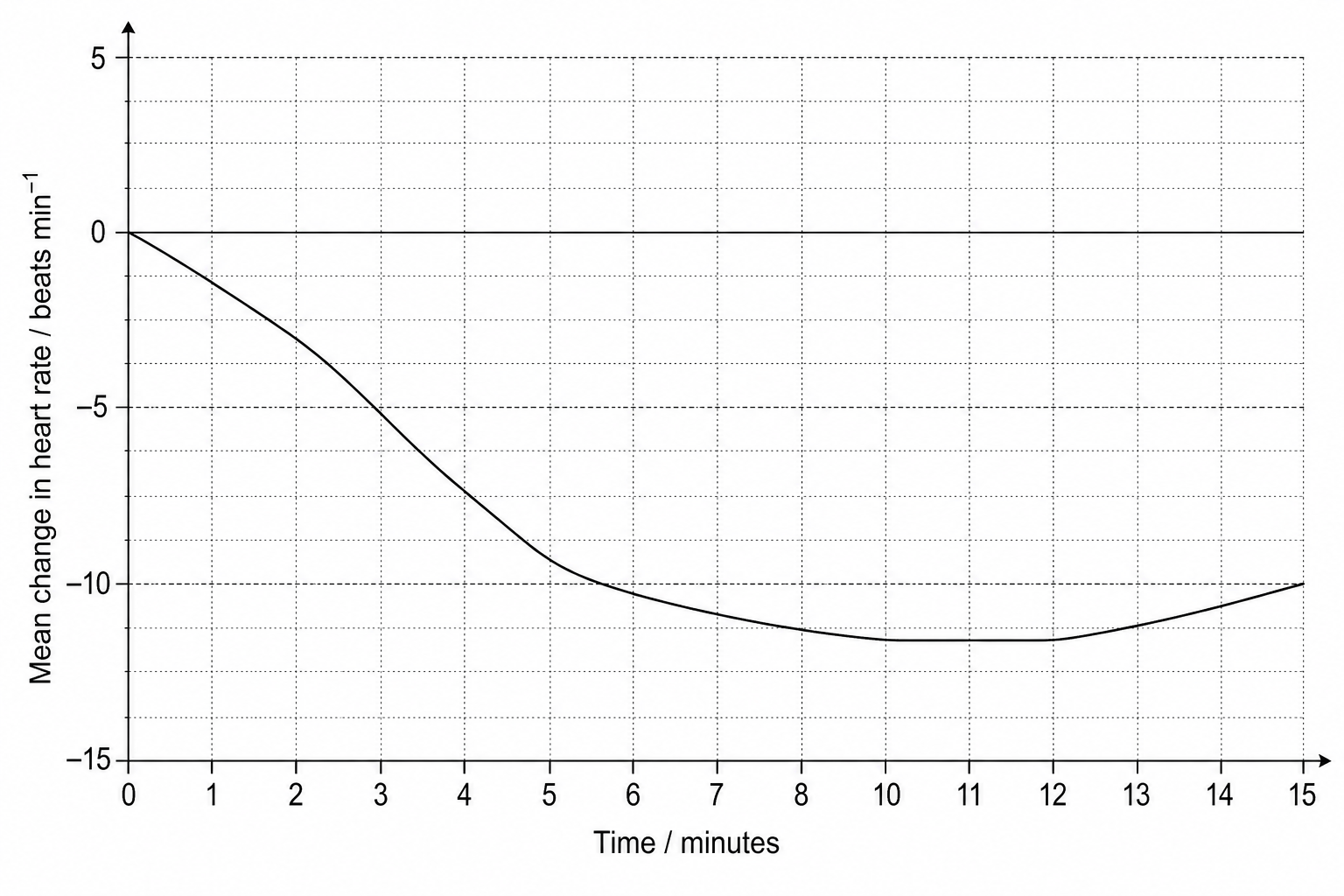 Line graph showing mean change in heart rate against time during deep-breathing exercise