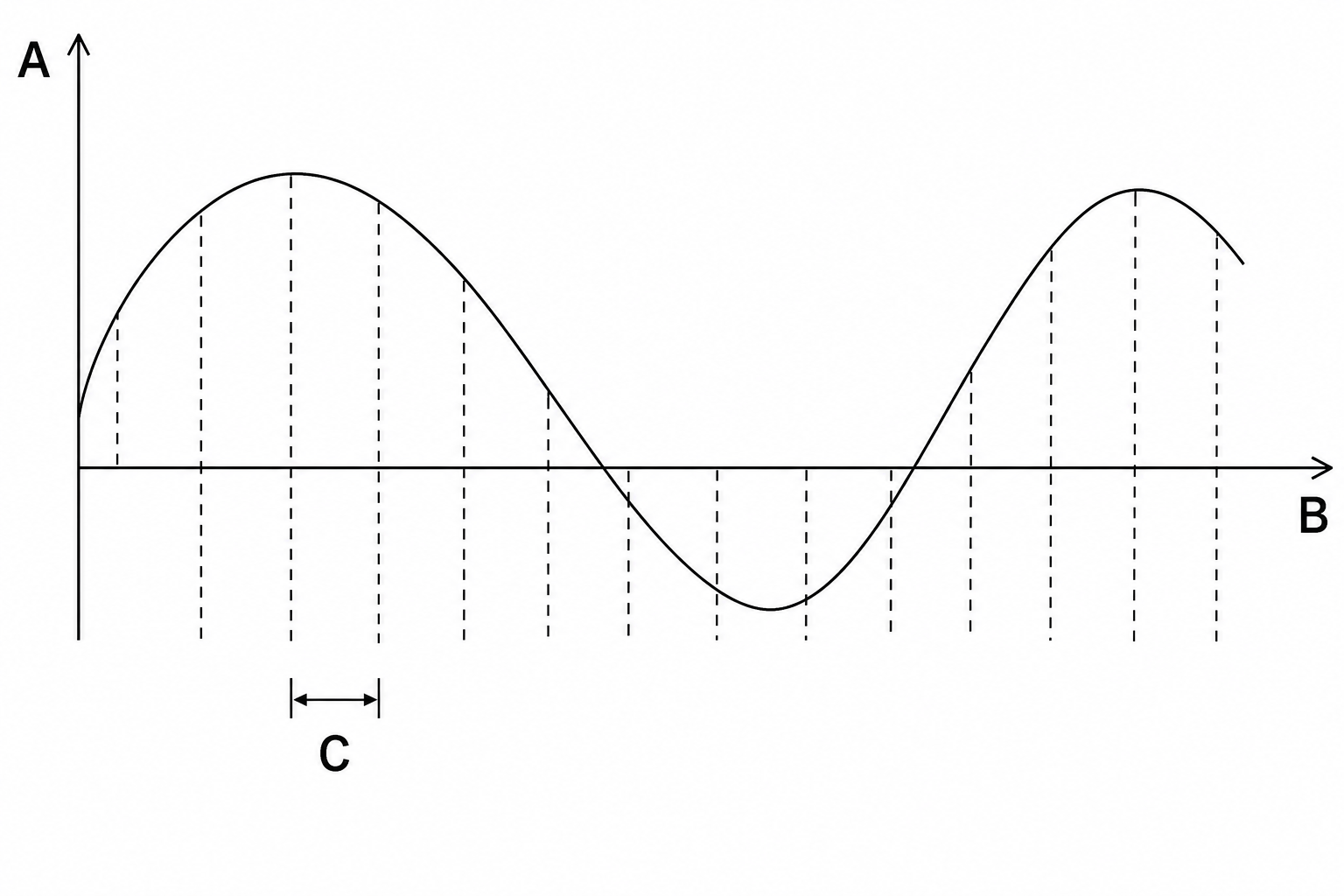 Analogue wave sampling diagram