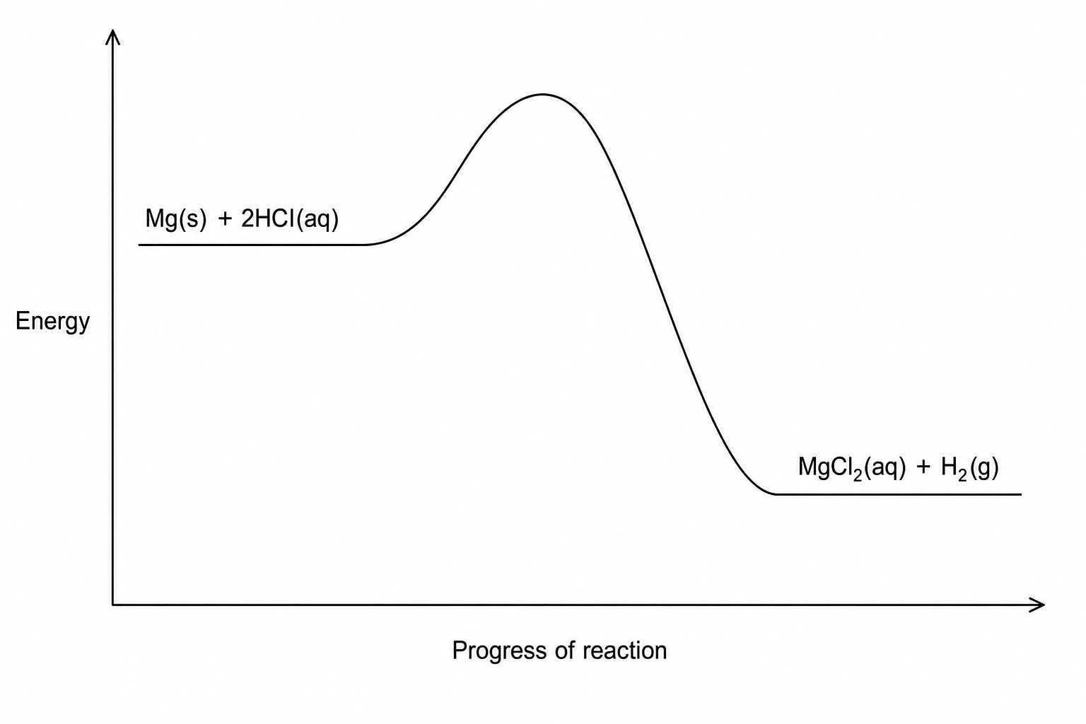 Figure 1: Reaction profile for the reaction between magnesium and hydrochloric acid