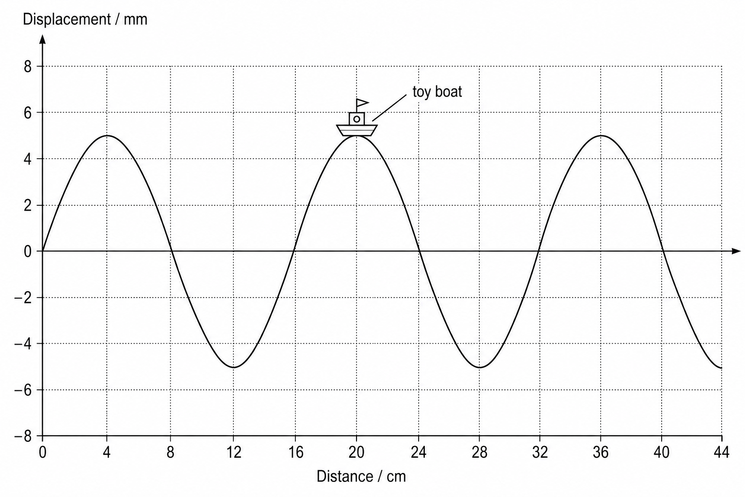 A graph showing a transverse wave profile. The vertical axis is labelled 'Displacement in mm' and ranges from -8 to 8. The horizontal axis is labelled 'Distance in cm' and spans from 0 to 45. The wave is represented by a sine curve starting at (0,0). The curve goes up to a crest of 5.0 mm at a distance of 4 cm, passes down through the horizontal axis at 8 cm, reaches a trough of -5.0 mm at 12 cm, and completes its first complete cycle where it crosses the horizontal axis at 16 cm. This sinusoidal pattern repeats: the next crest is at 20 cm, crossing the axis at 24 cm, the next trough is at 28 cm, crossing the axis at 32 cm, and another crest is at 36 cm, ending as it crosses the axis at 40 cm. The small toy boat is positioned at the crest at 20 cm.