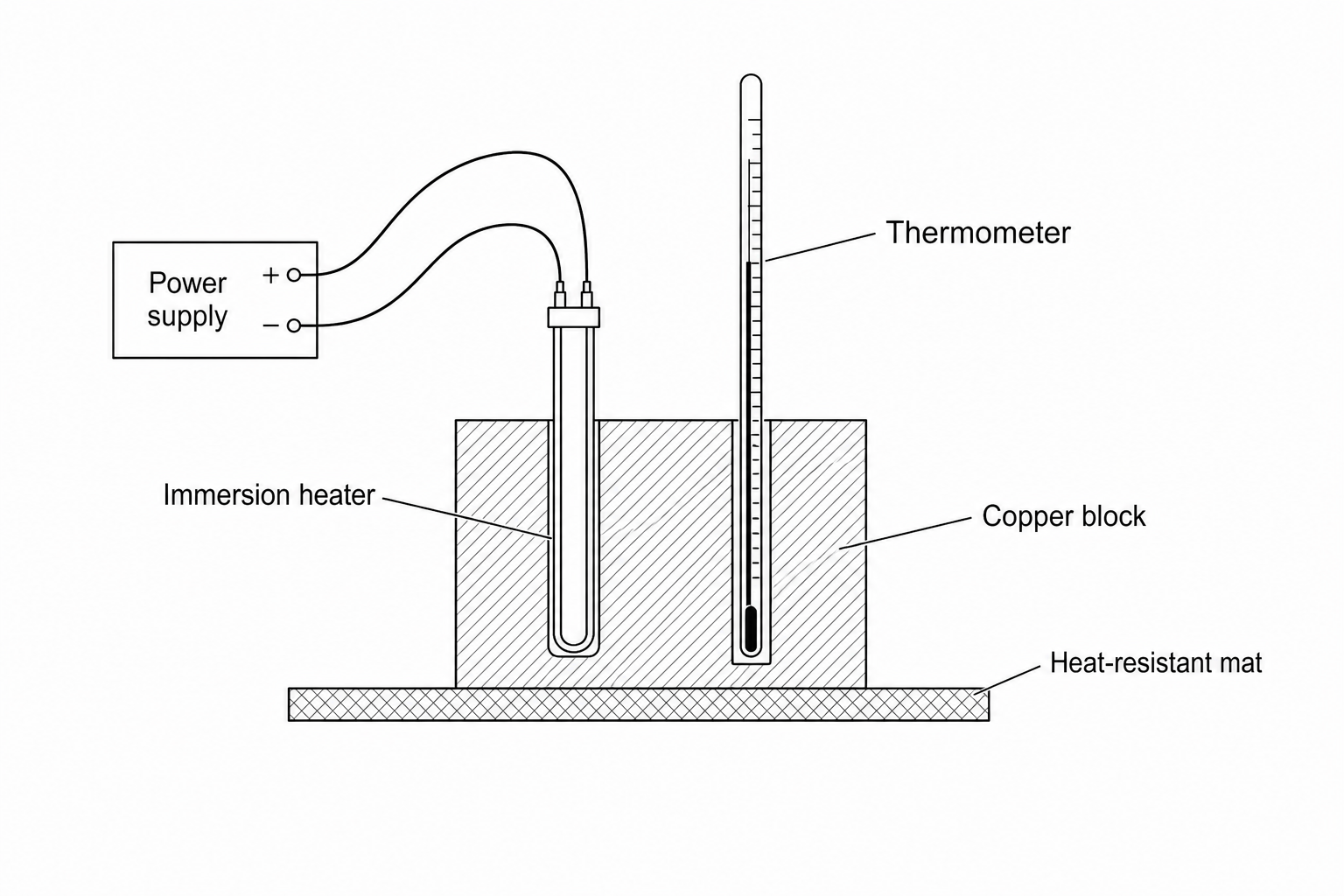 A line drawing of an experimental setup for measuring the specific heat capacity of a metal block. Inside a rectangular copper block, there are two vertical drilled holes. One hole holds an electrical immersion heater connected to a power supply. The second hole holds a glass thermometer. The entire block is resting on a flat, heat-resistant mat.