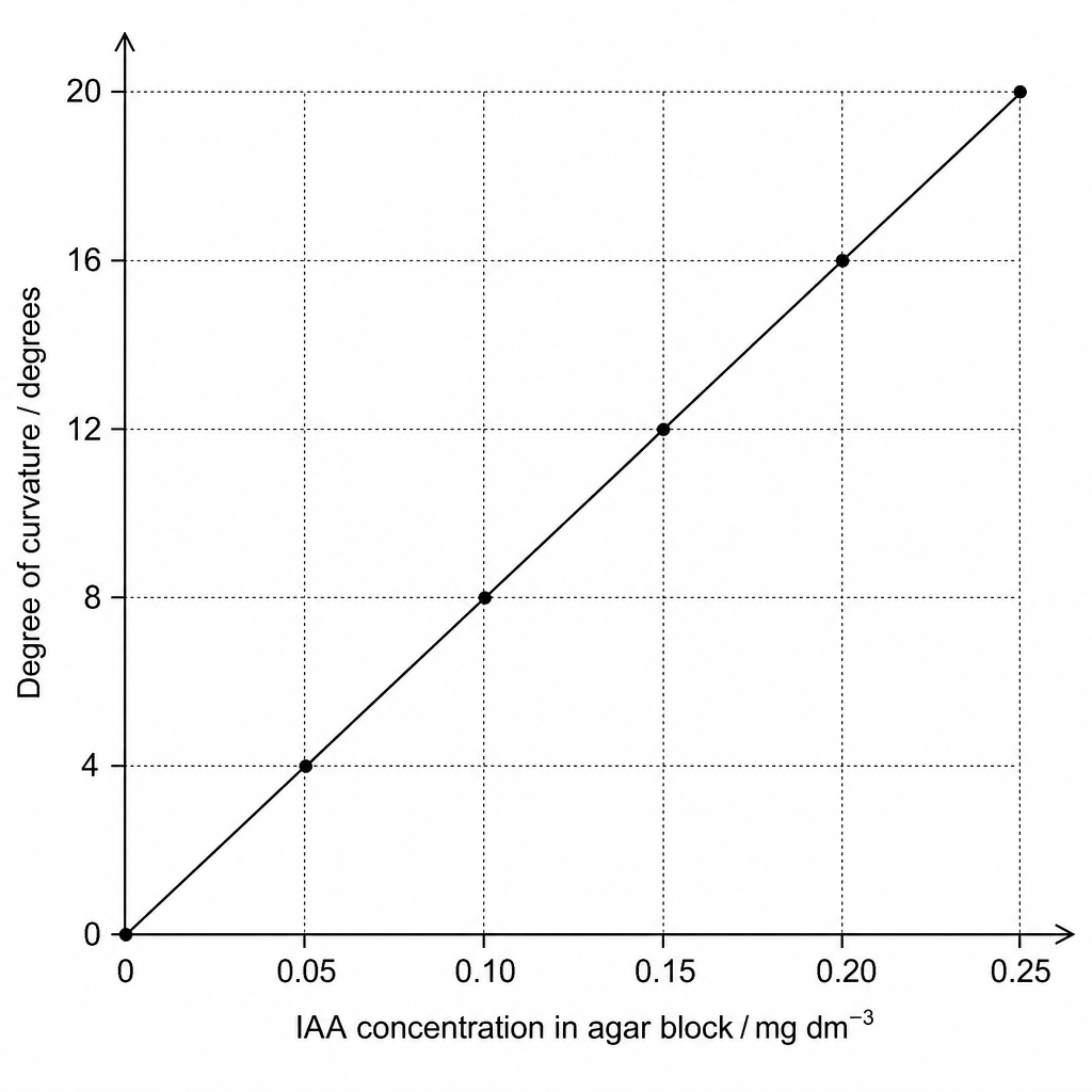 Calibration curve for the growth curvature bioassay.