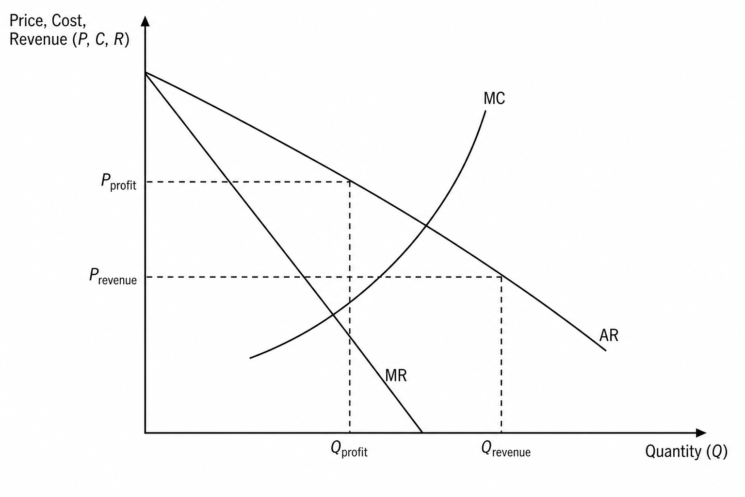 Microeconomic Diagram