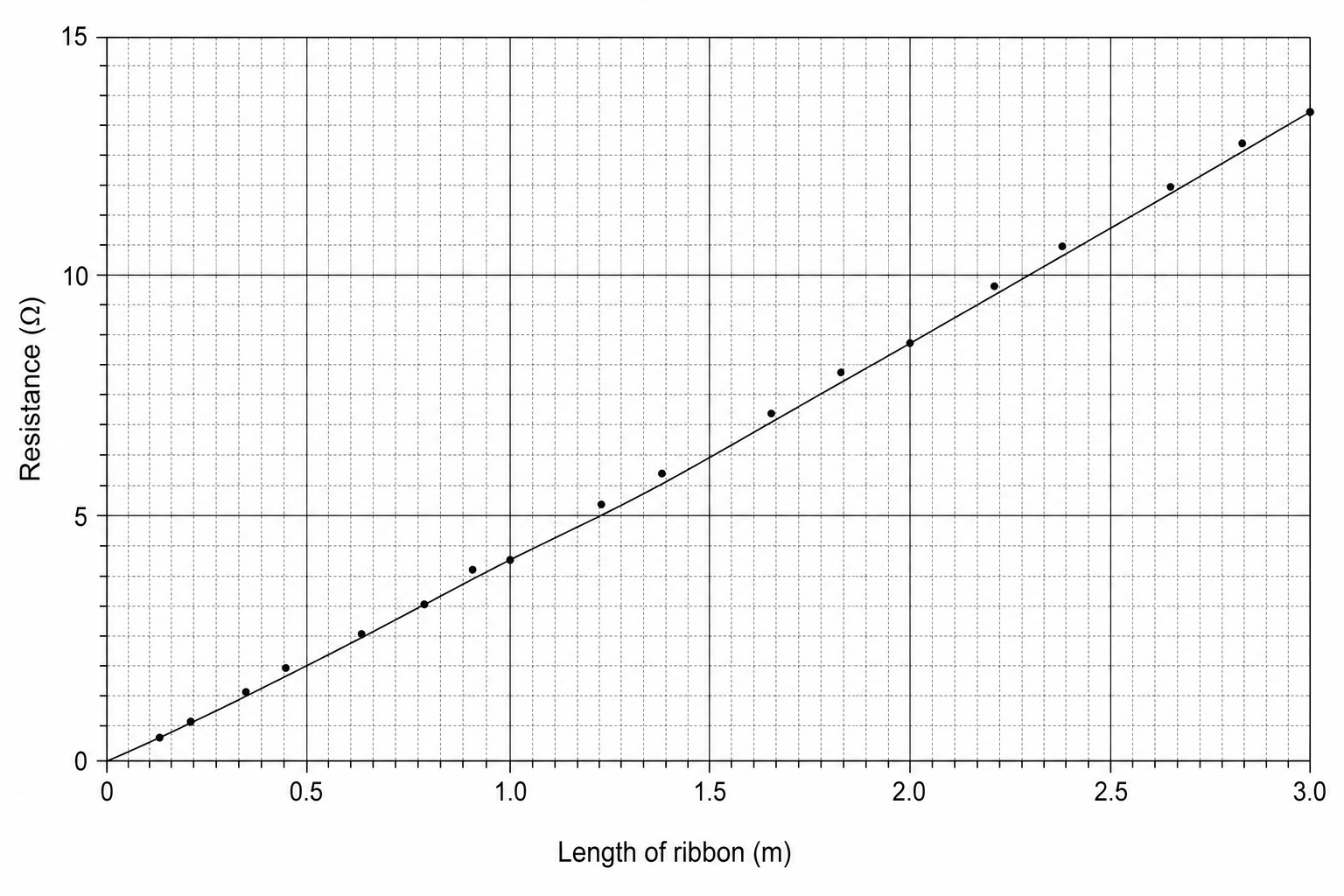 Figure 1: Resistance vs Length of Nichrome Ribbon