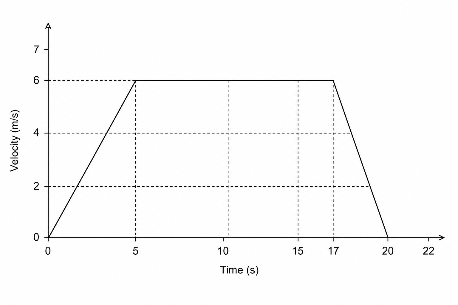 A velocity-time graph showing the speed of an underwater ROV
