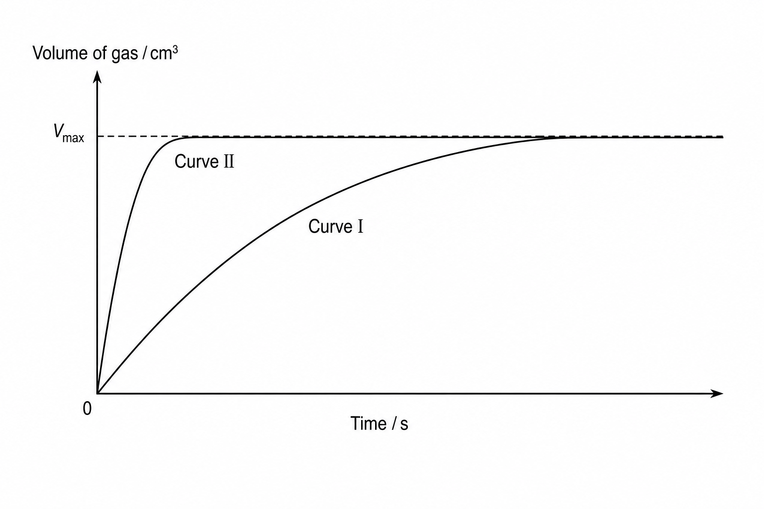 Reaction progress curves
