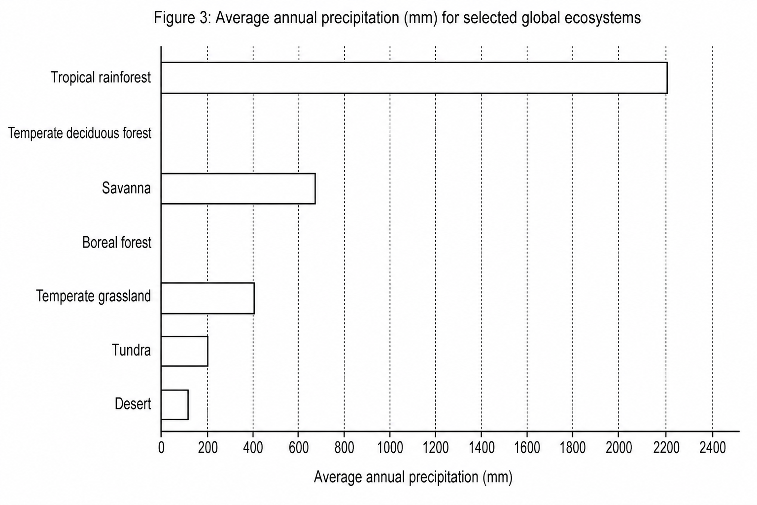 Figure 3: Average annual precipitation (mm) for selected global ecosystems