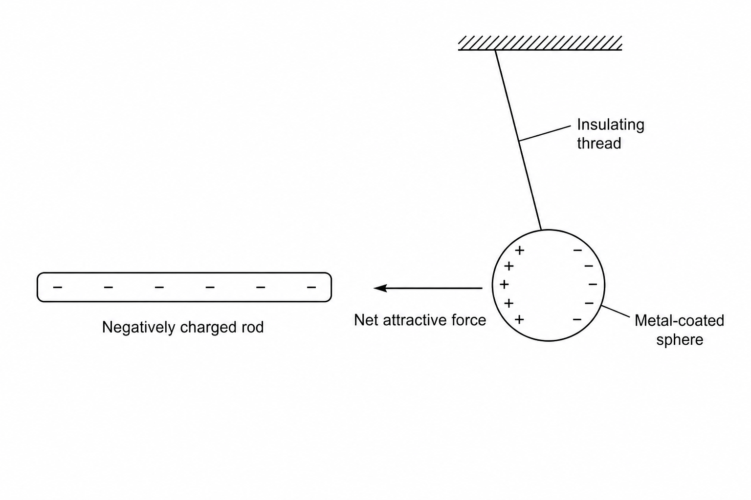 Electrostatic induction of a suspended sphere