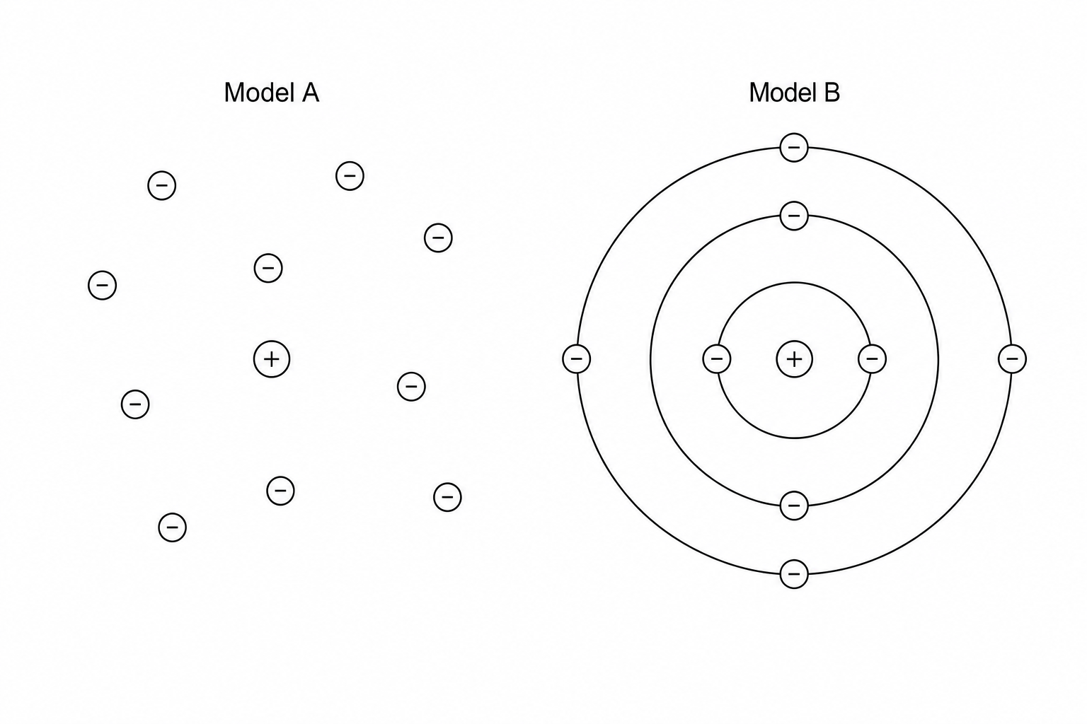 Figure 1 showing two models of the atom. Model A has a tiny central nucleus marked with a plus sign (+) representing positive charge. Electrons, represented by circled minus signs (-), are scattered randomly in the empty space surrounding this positive nucleus. Model B shows a tiny central nucleus with a plus sign (+), surrounded by three concentric circular paths representing orbits (shells). Electrons, represented by circled minus signs (-), are arranged on these concentric circular paths.