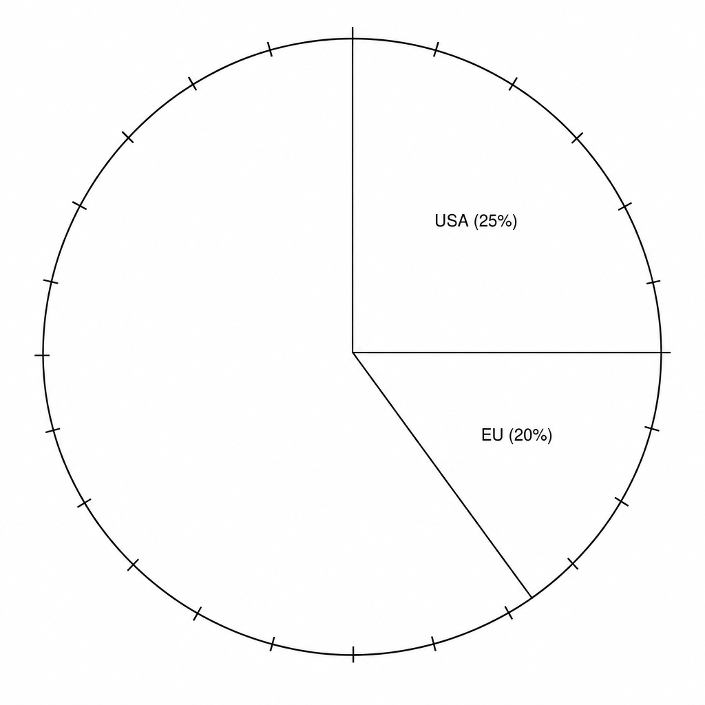 Figure 2a: A partially completed pie chart showing the destination of exported goods from Vietnam in 2021. The sectors for the USA (25%) and the EU (20%) are already plotted clockwise starting from the 12 o'clock position (spanning from 0% to 45%). The remaining 55% of the chart is currently blank and has tick marks at 5% intervals around the outer circumference.