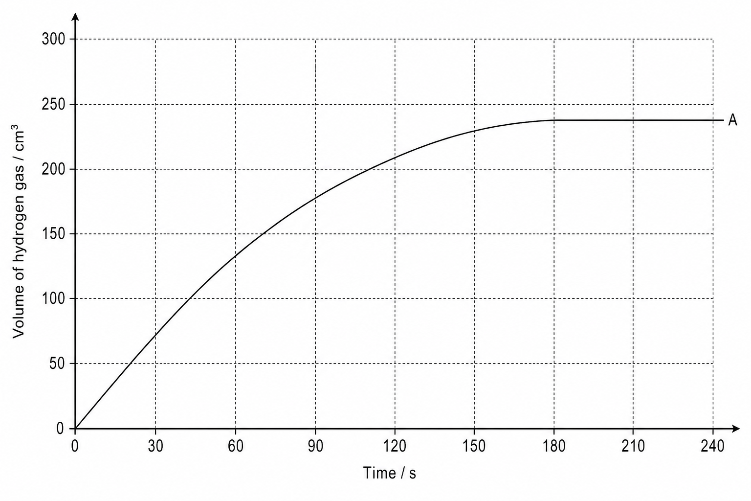 Rate of reaction graph