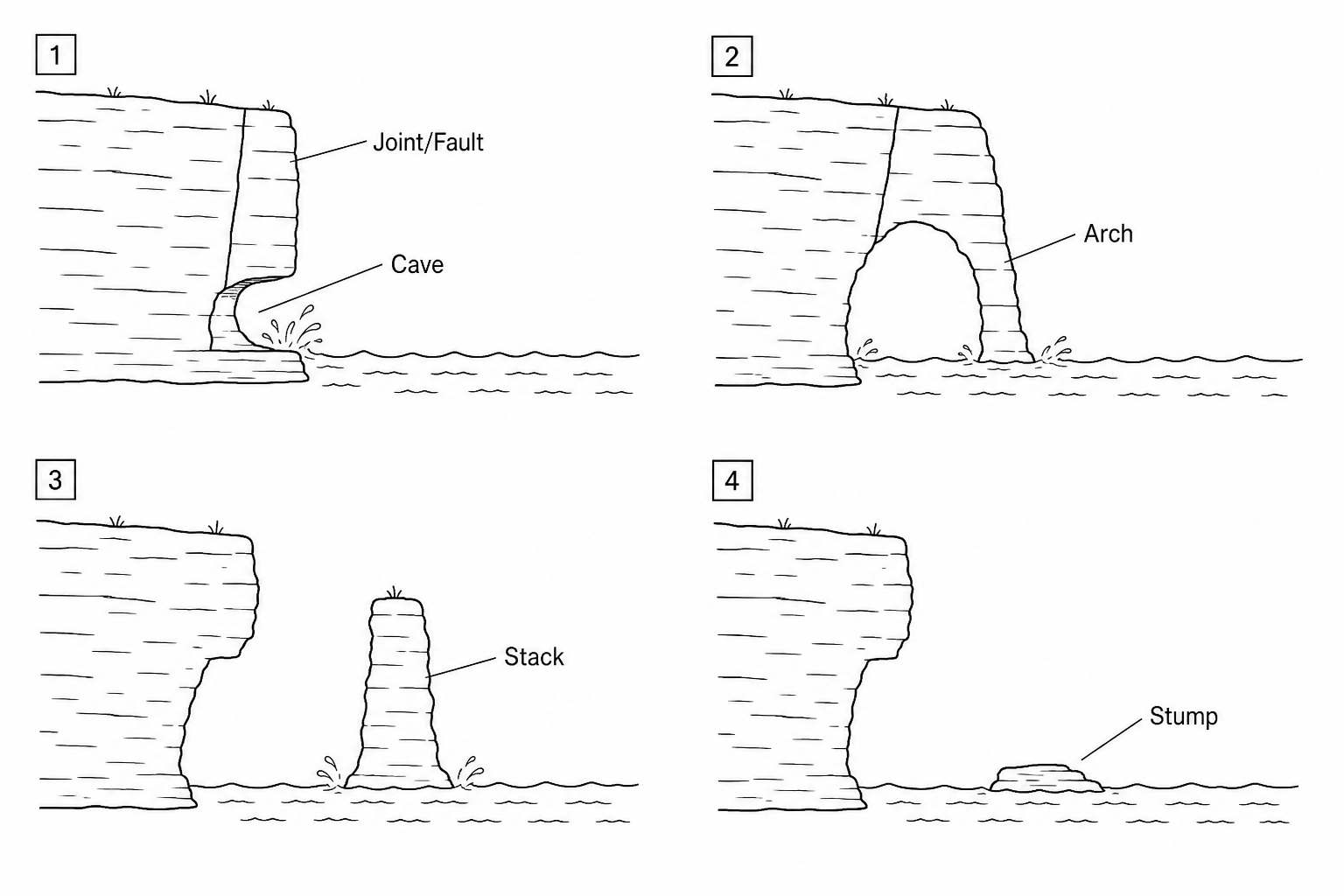 Diagram showing stages of coastal erosion on a headland