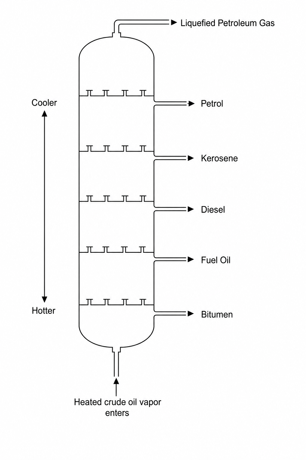 Figure 1: Fractional distillation column