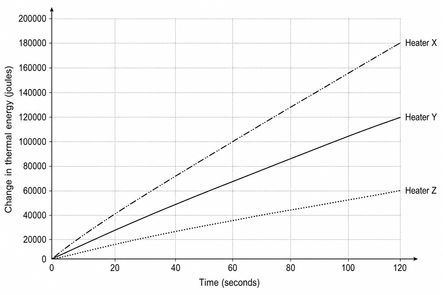 A line graph with 'Time (seconds)' on the horizontal x-axis labeled from 0 to 120 in increments of 20, and 'Change in thermal energy (joules)' on the vertical y-axis labeled from 0 to 200,000 in increments of 20,000. Grid lines are present. Three straight lines originate at the origin (0,0): Heater X is represented by a dash-dot line ending at coordinates (120, 180,000). Heater Y is a solid line ending at coordinates (120, 120,000). Heater Z is a dotted line ending at coordinates (120, 60,000).