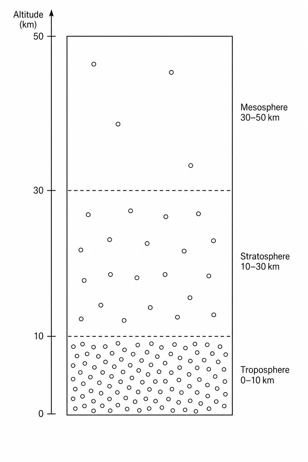 A vertical column of the Earth's atmosphere divided into three sections: the bottom section (0 to 10 km) contains a high density of small circles representing gas molecules; the middle section (10 to 30 km) contains a medium density of circles; the top section (30 to 50 km) contains only a few widely spaced circles.