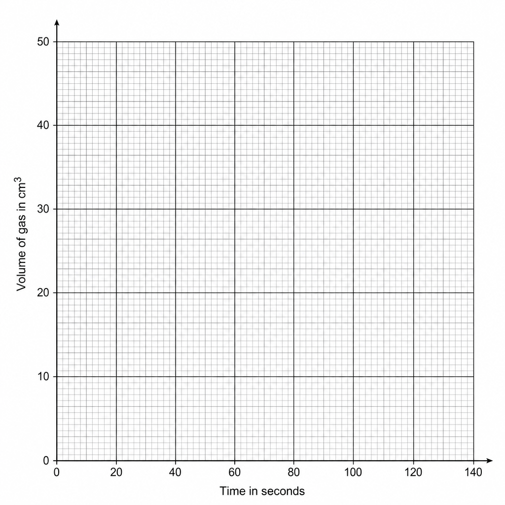 A blank graph grid. The x-axis is labeled 'Time in seconds' and ranges from 0 to 140 with major grid lines every 20 units. The y-axis is labeled 'Volume of gas in cm³' and ranges from 0 to 50 with major grid lines every 10 units and minor grid squares representing 1 cm³ each.