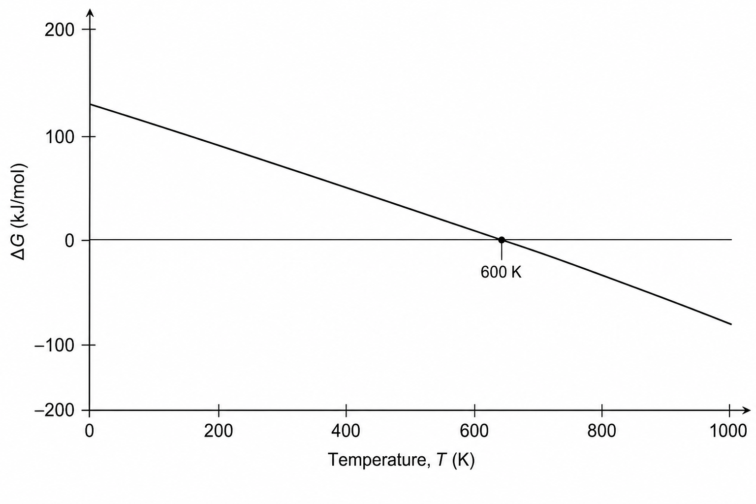 Gibbs free energy vs temperature