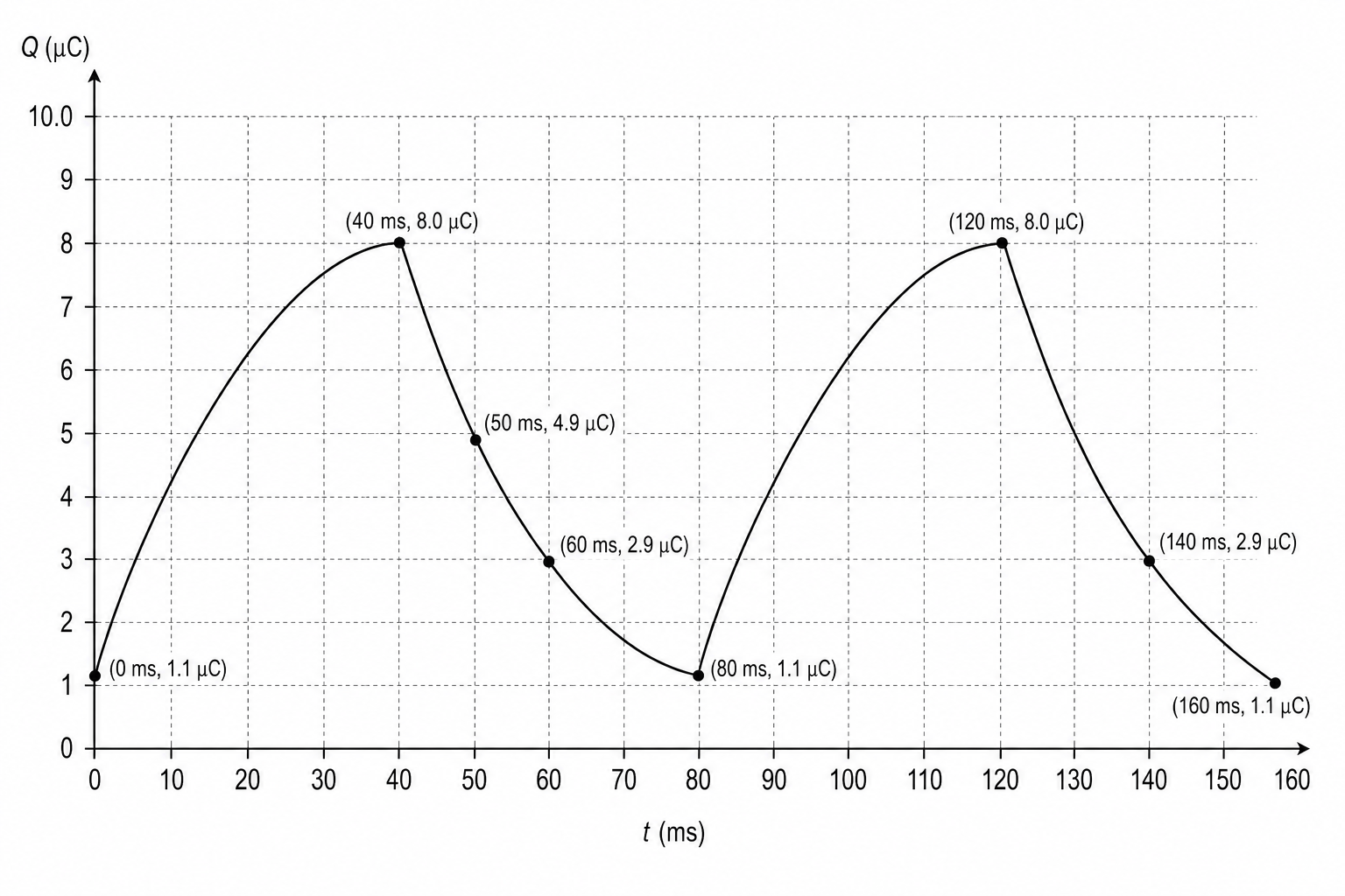 Graph of Charge Q on the positive plate of a capacitor against time t