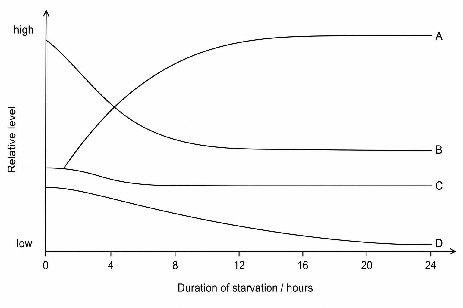 Graph showing relative levels during starvation