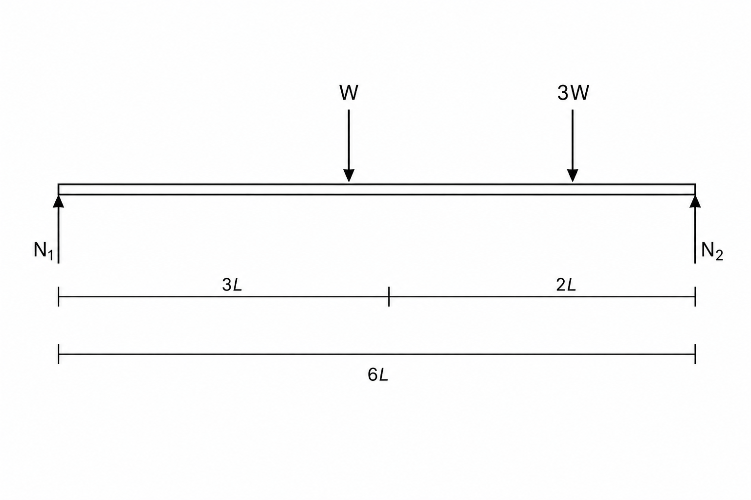 A horizontal uniform beam of length 6L is supported by vertical normal reaction forces N_1 at the left end and N_2 at the right end. A downward arrow representing the object of weight 3W is positioned on the beam at a distance of 2L from the right end. The center of mass of the beam is at the midpoint 3L from both ends.