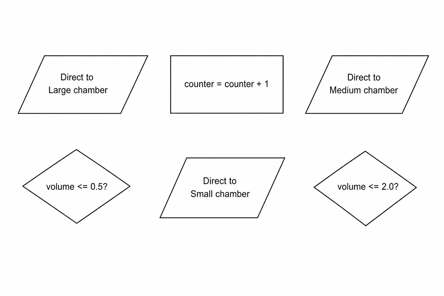 Flowchart symbols: Parallelogram labeled 'Direct to Large chamber'; Rectangle labeled 'counter = counter + 1'; Parallelogram labeled 'Direct to Medium chamber'; Diamond labeled 'volume <= 0.5?'; Parallelogram labeled 'Direct to Small chamber'; Diamond labeled 'volume <= 2.0?'