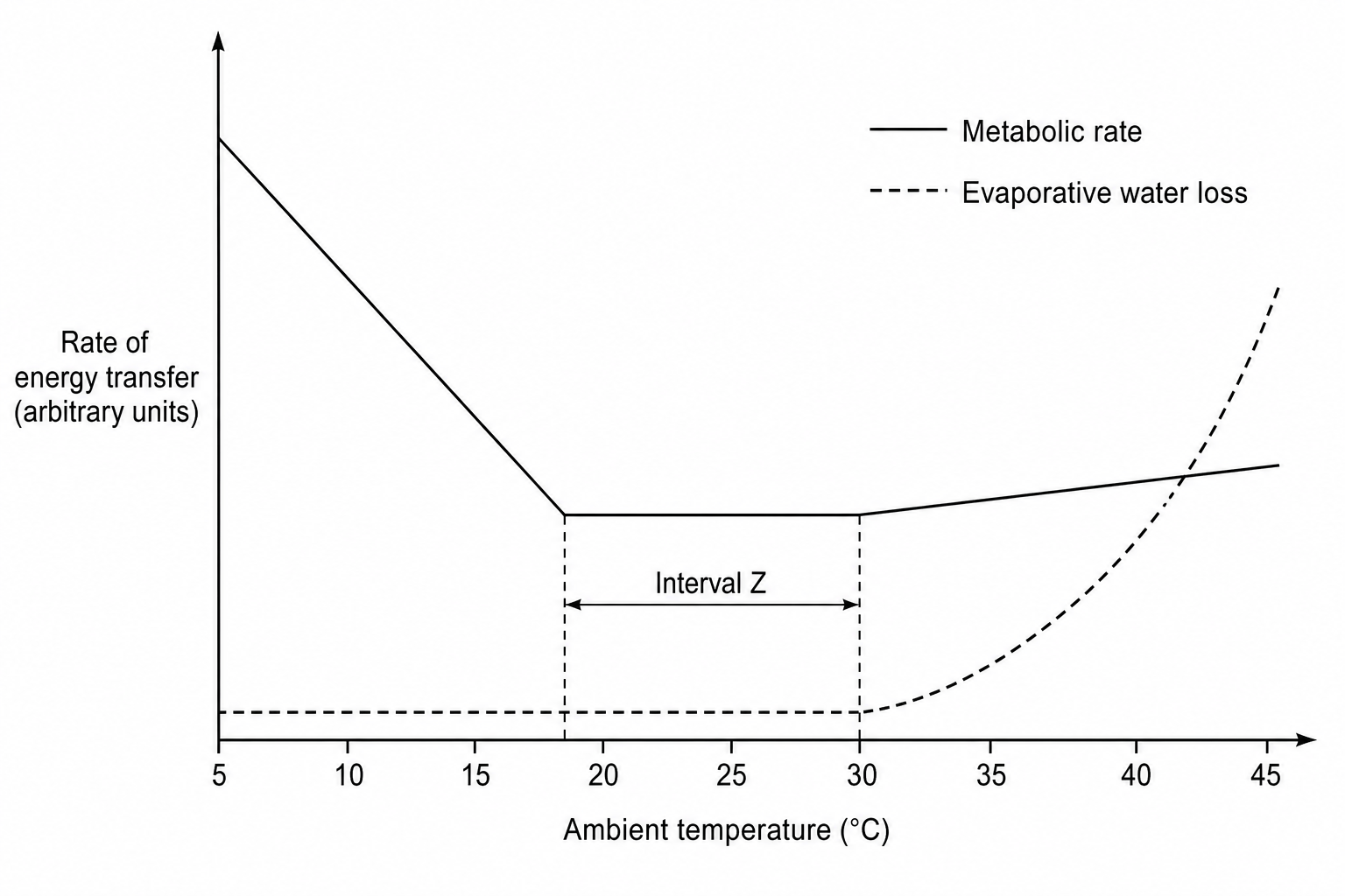 Physiological responses of a mammal to ambient temperature