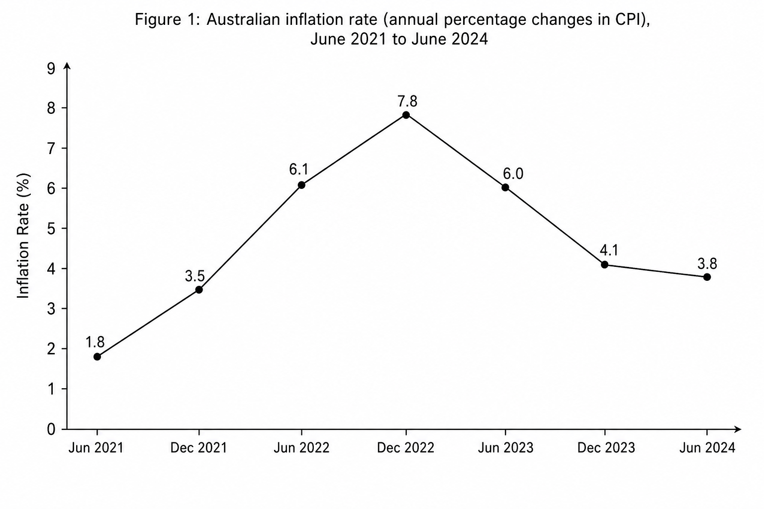 Line graph showing Australian inflation rate (annual percentage changes in CPI) from June 2021 to June 2024
