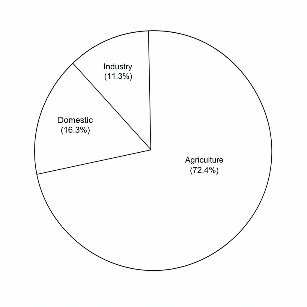 Figure 5: A pie chart showing the percentage breakdown of water consumption by sector in Australia for the year 2020.