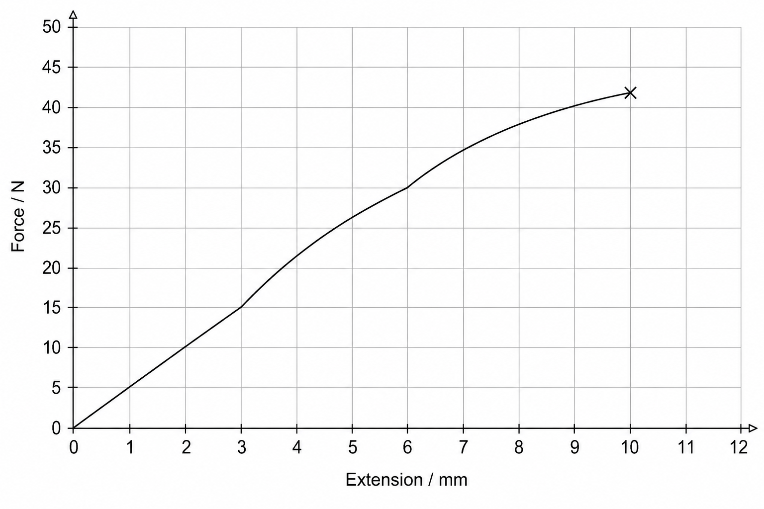 Graph showing the relationship between applied force in Newtons on the y-axis and extension in millimetres on the x-axis.
