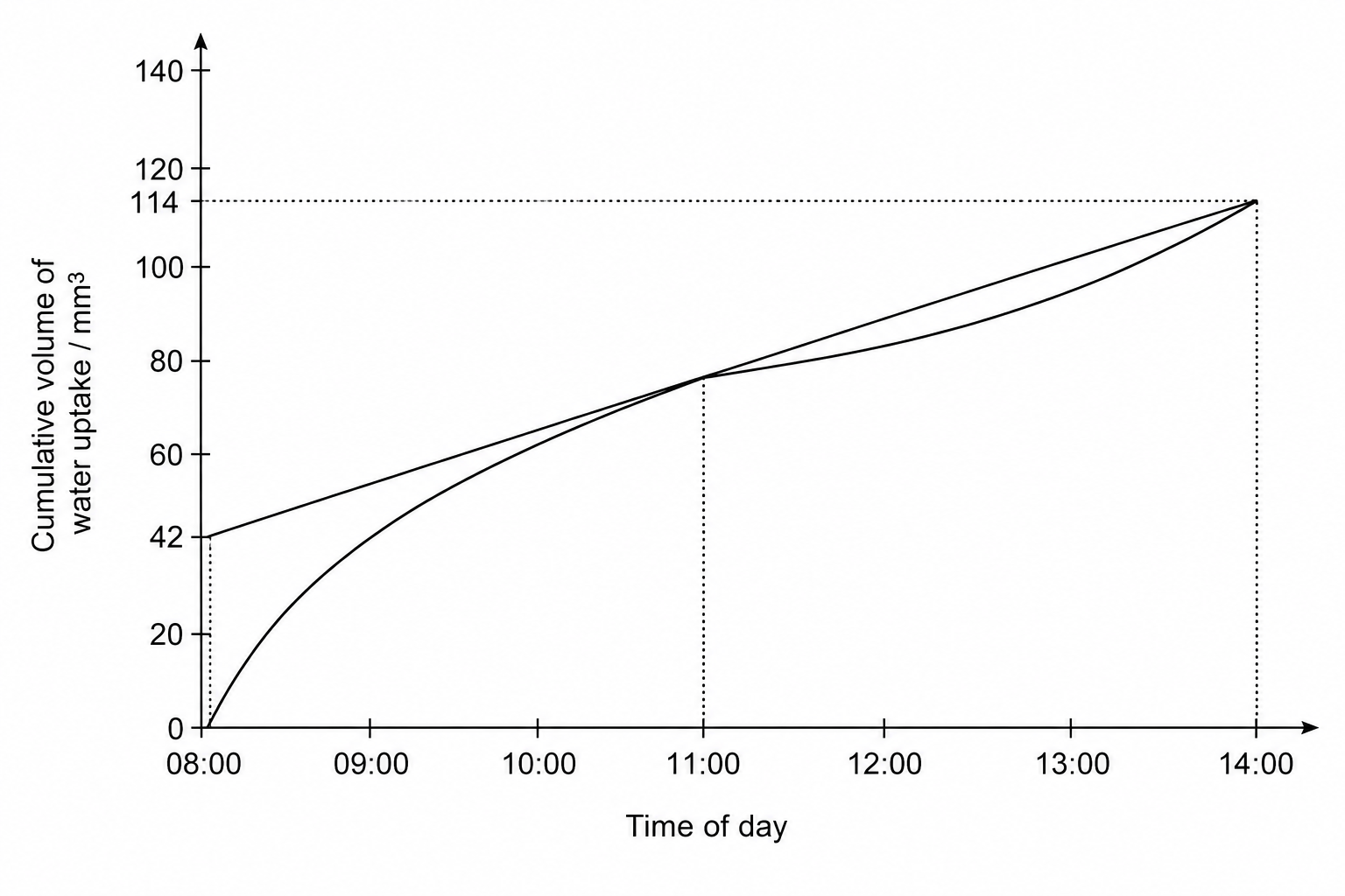 Cumulative water uptake of a plant shoot