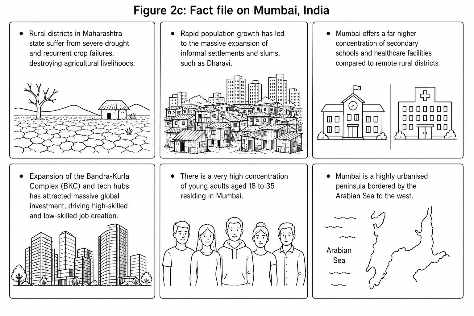 Figure 2c: Fact file on Mumbai, India